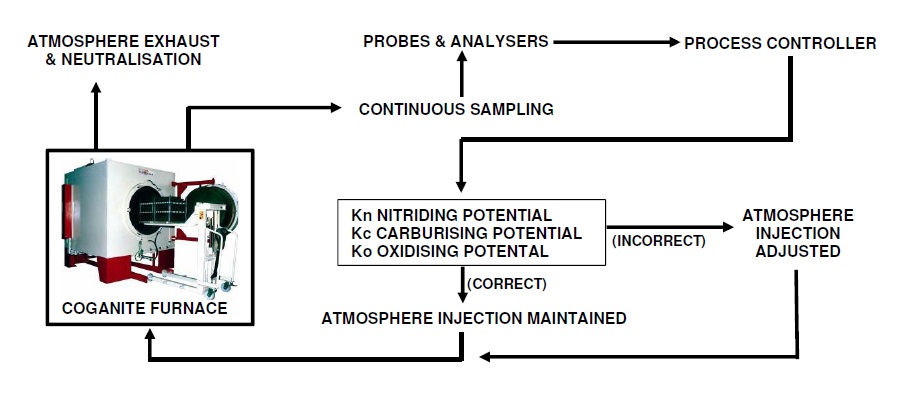 processflow